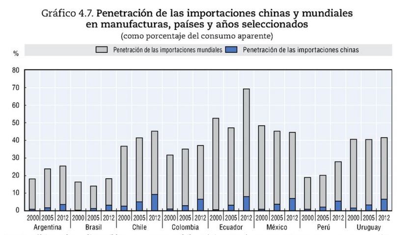 Penetración importaciones chinas