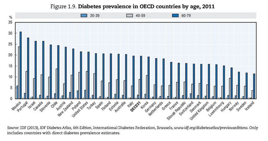 Prevalencia diabetes