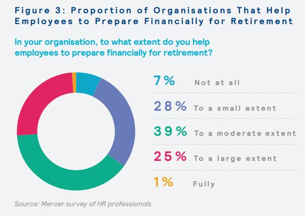 Proportion of organisations that help employees to prepare financially for retirement