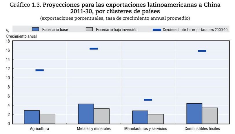 Proyecciones exportaciones latinoamericanas a China