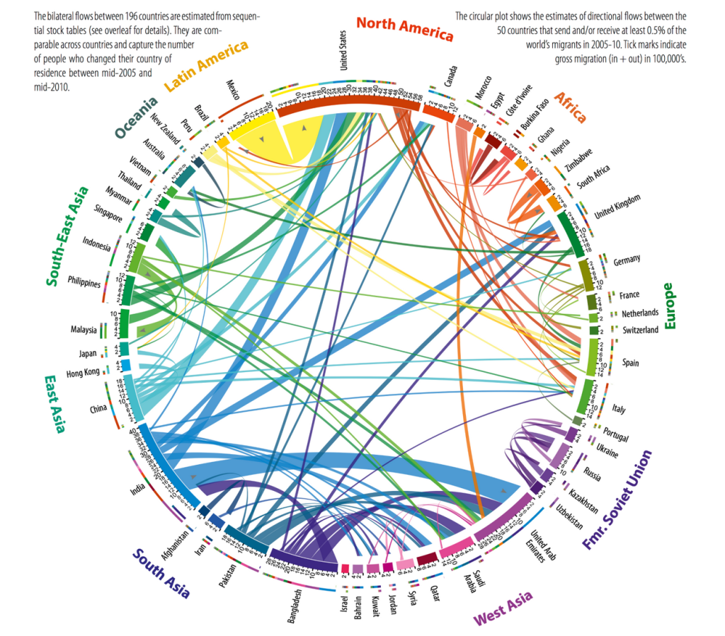 THE GLOBAL FLOW OF PEOPLE 1990-2010. Fuente: http://global-migration.info/