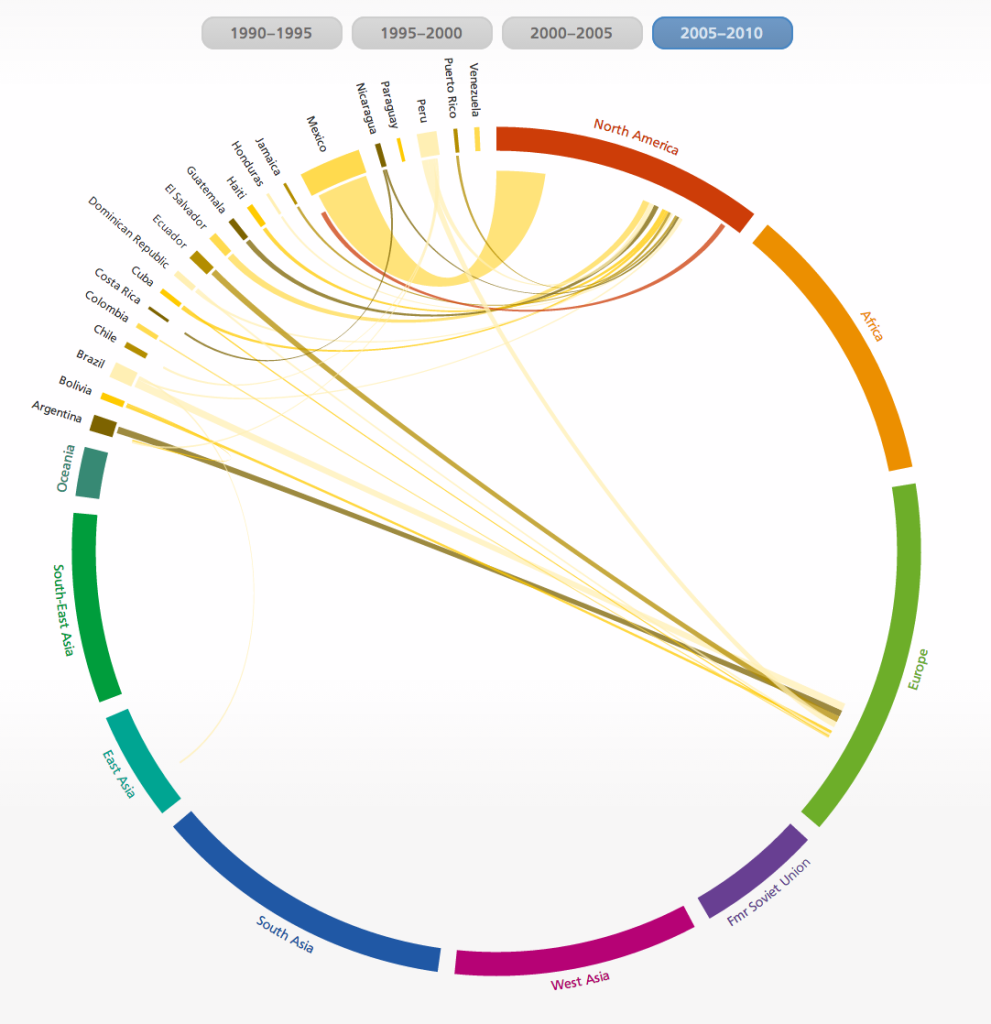 THE GLOBAL FLOW OF PEOPLE 1990-2010