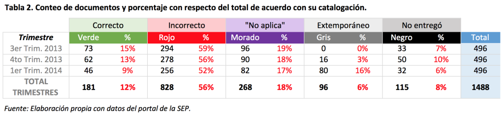 Tabla 2. Conteo de documentos y porcentaje con respecto del total de acuerdo con su catalogación.