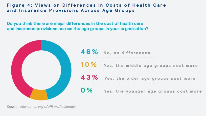 Views on differences in costs of health care and insurance provisions across age groups