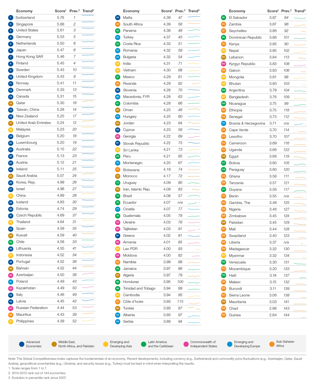 WEF2015_GCR_Rankings