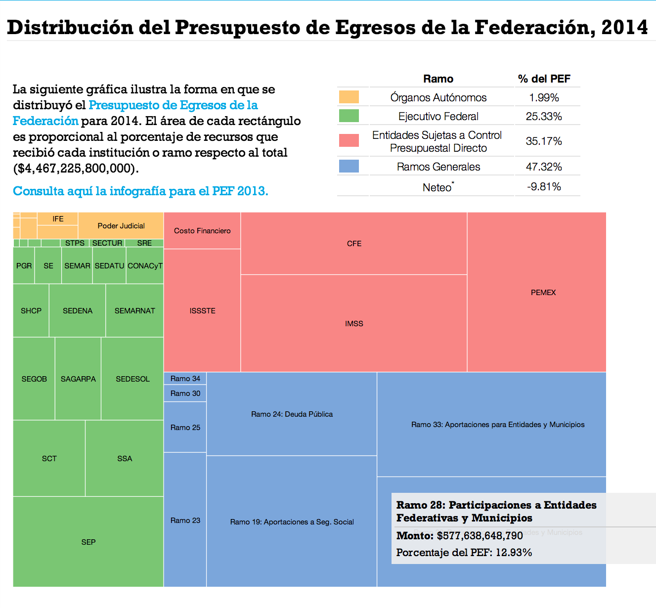 PEF2014 - Presupuesto de Egresos de la Federación 2014