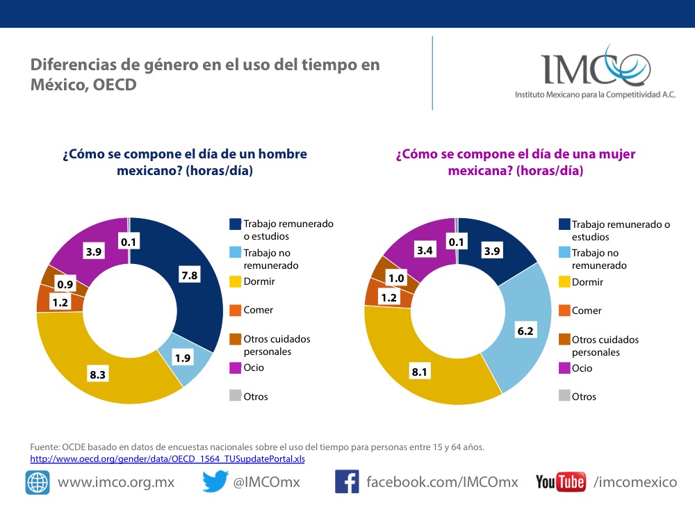 Diferencias de género en el uso del tiempo en México. Fuente: OECD