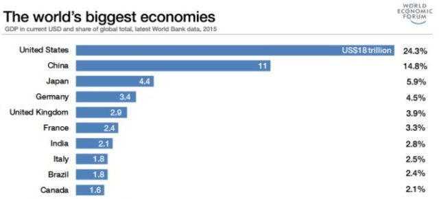 Las mayores economías del mundo en 2017 vía Banco Mundial