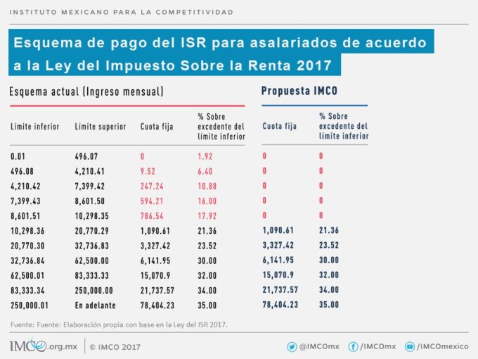 Menos Impuestos Menos Isr Imco