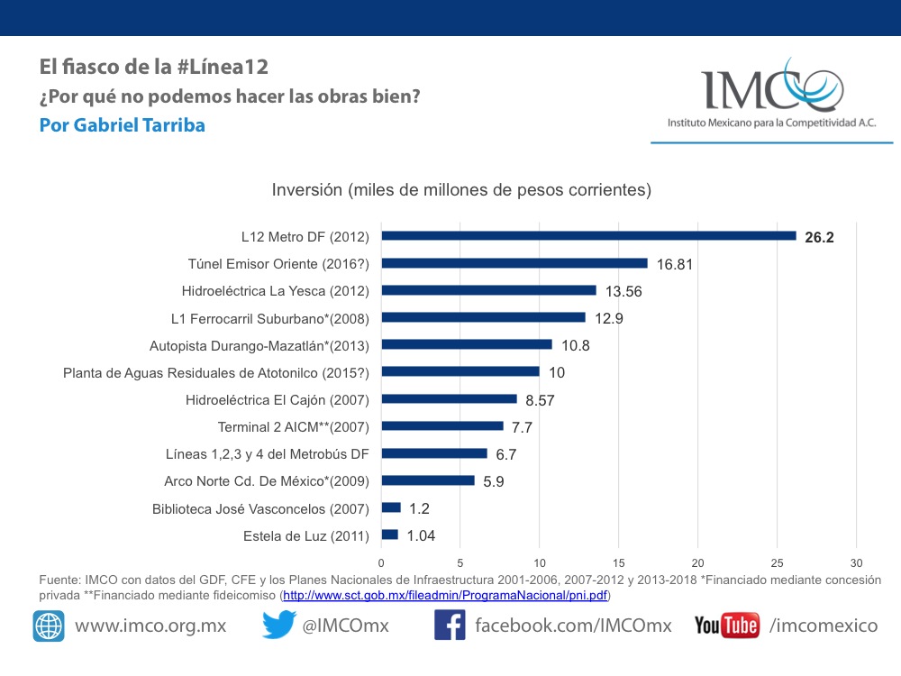 Las inversiones públicas más caras de los últimos años. Fuente: IMCO con datos del GDF, CFE y los Planes Nacionales de Infraestructura 2001-2006, 2007-2012 y 2013-2018.