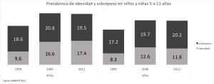 Obesidad y sobrepeso en niños