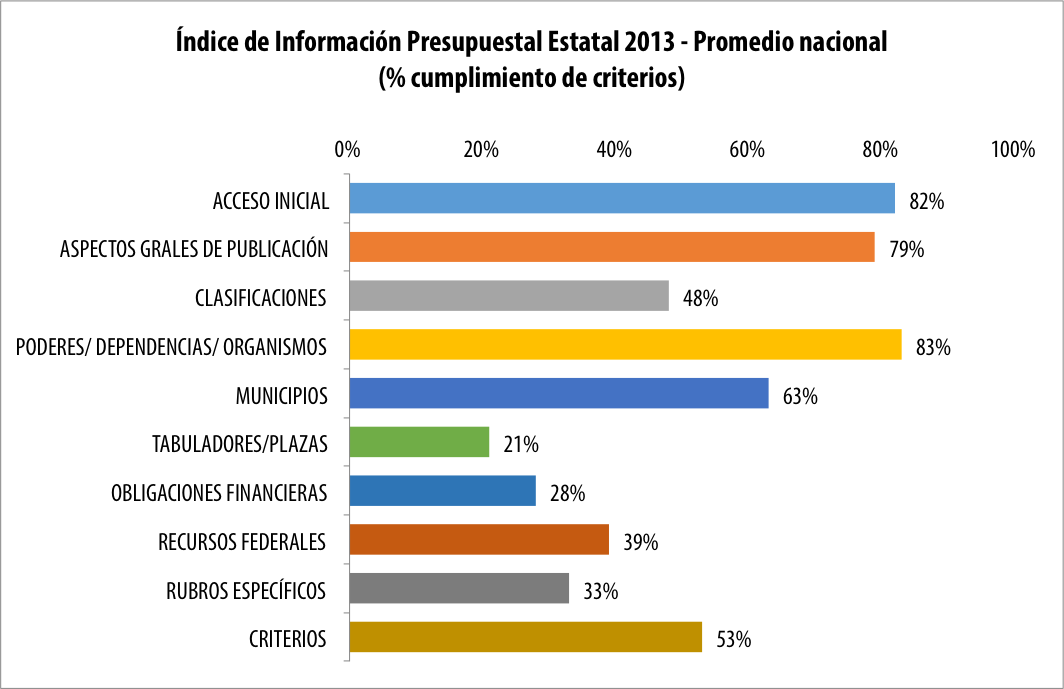 Resultados de cada sección, % cumplimiento