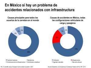 Causas de accidentes vehiculares.
