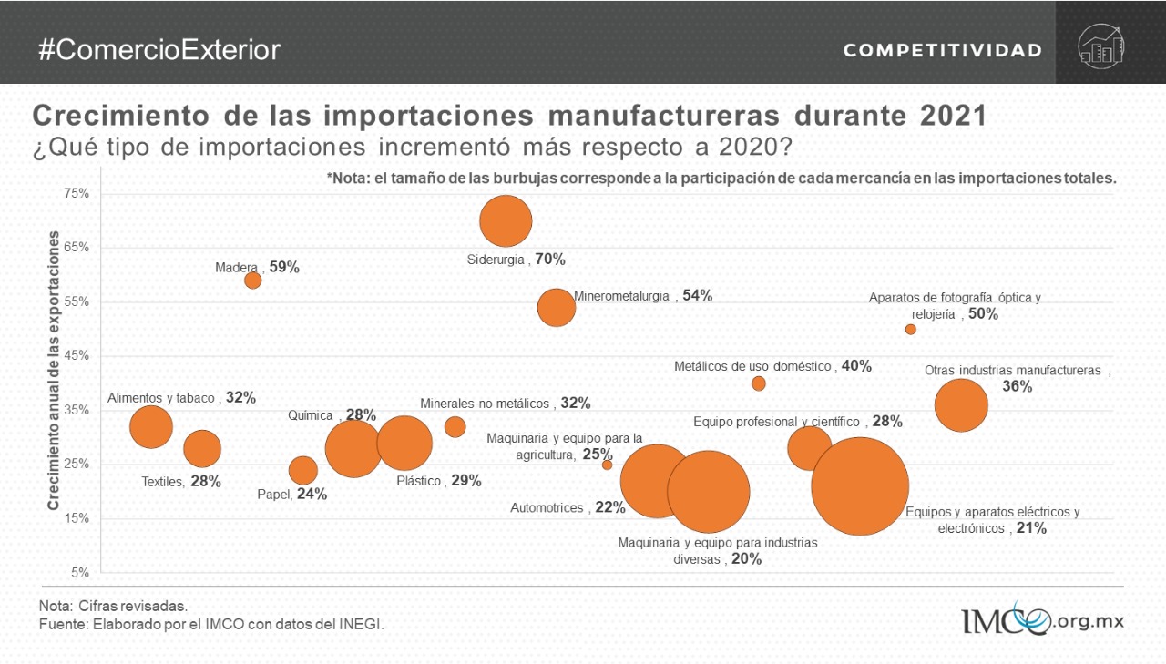 Crecimiento de las importaciones manufactureras 2021