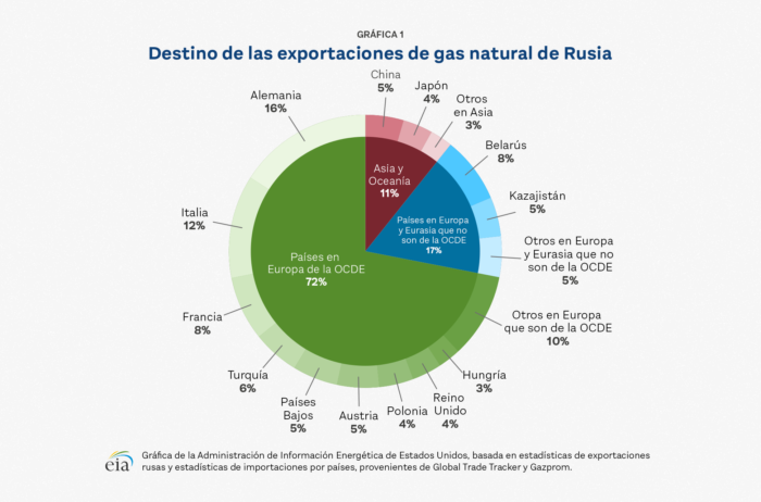 La invasión de Rusia en Ucrania: una crisis de petróleo y gas natural