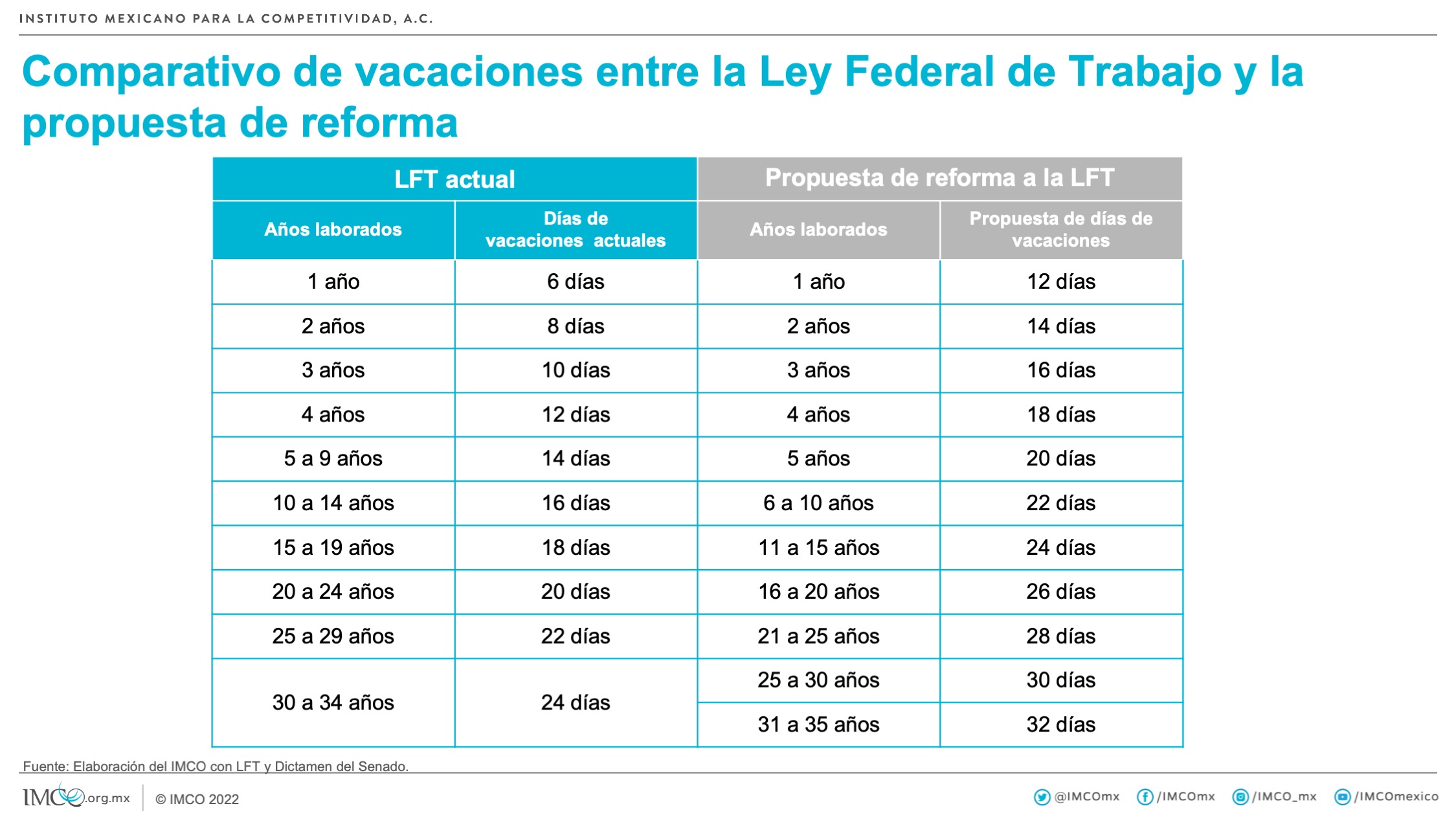 Aumentar los días de descanso mejora las condiciones laborales en el país