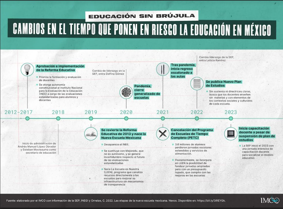 Cambios en el tiempo que ponen en riesgo la educación de México