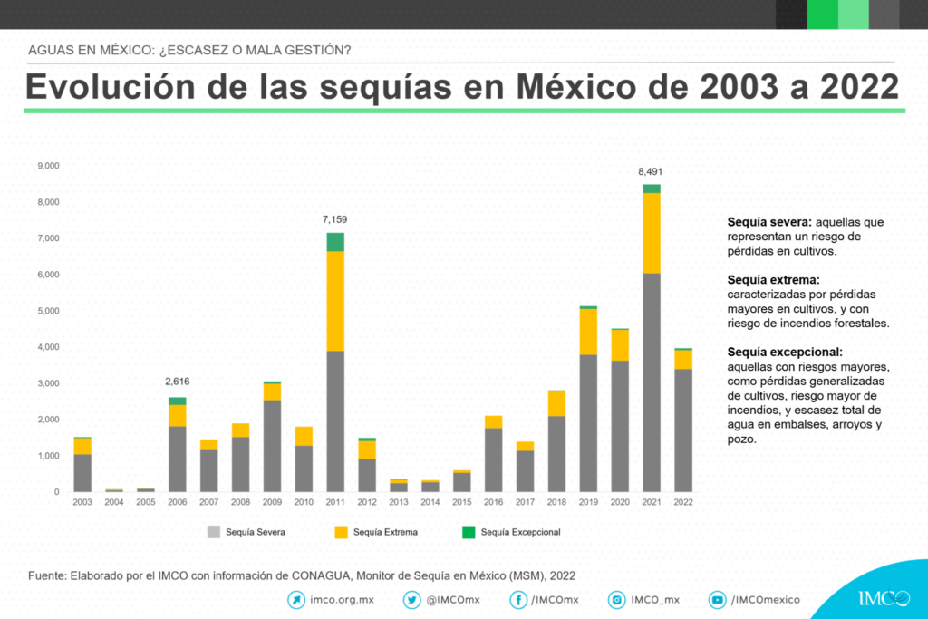Evolución de las sequías en México de 2003 a 2022
