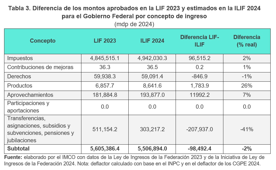 TEXTO NTEGRO GOBIERNO De AMLO Presenta El ltimo PRESUPUESTO Que 