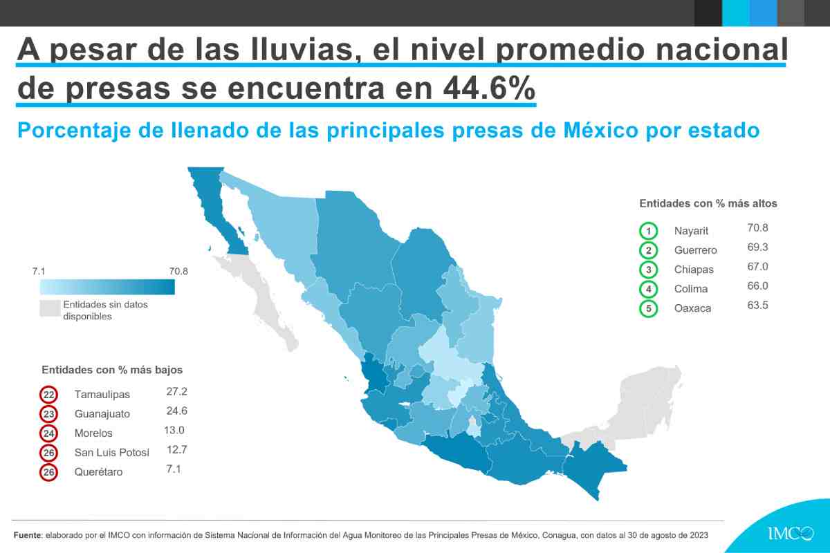 Gráfica con la distribución de la escasez de agua en el territorio nacional de México.