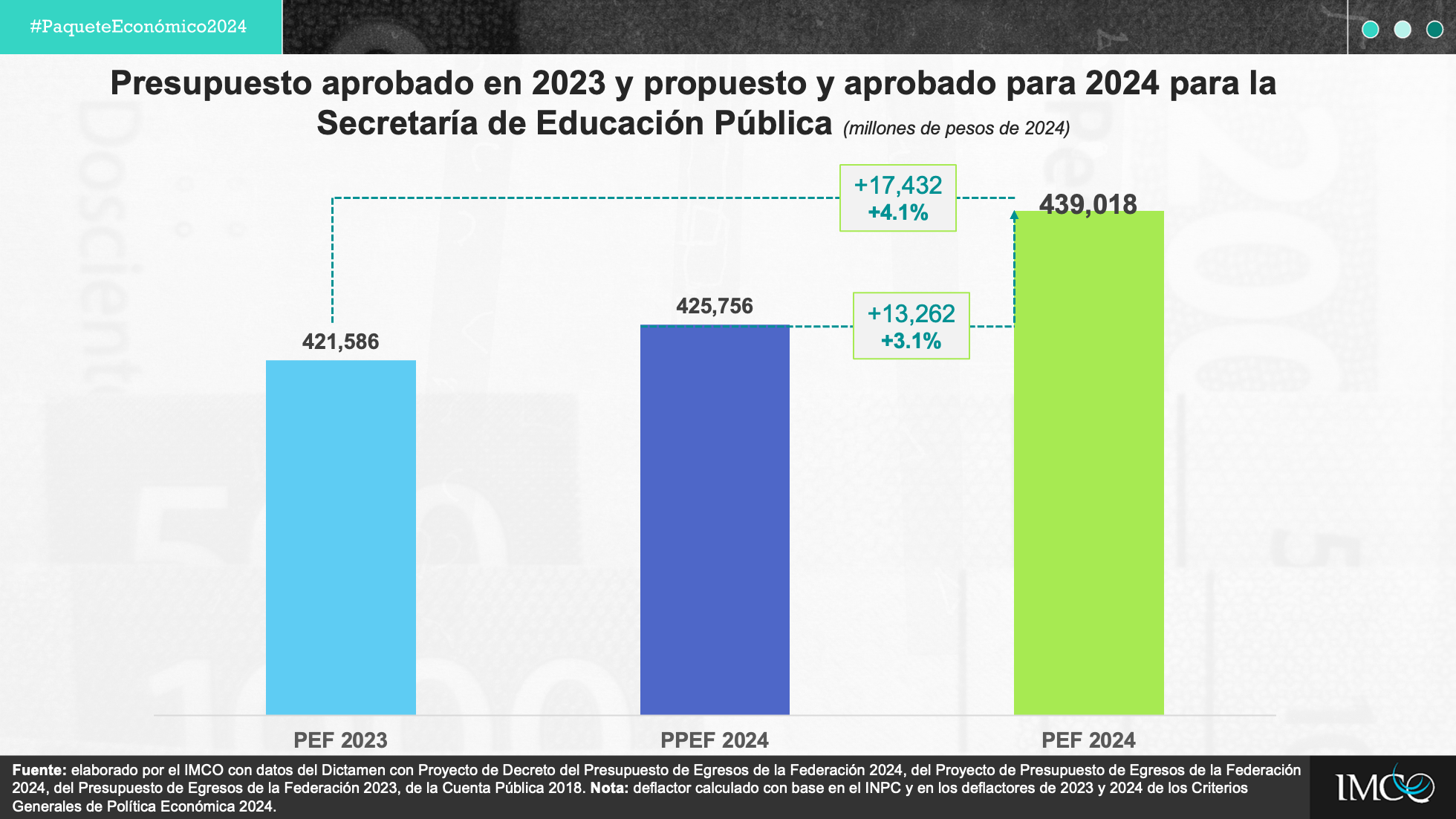 Presupuesto de Egresos de la Federación 2024