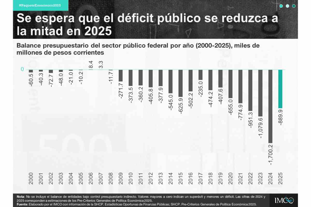 Gráfica con los datos de la predicción del déficit público para 2025.