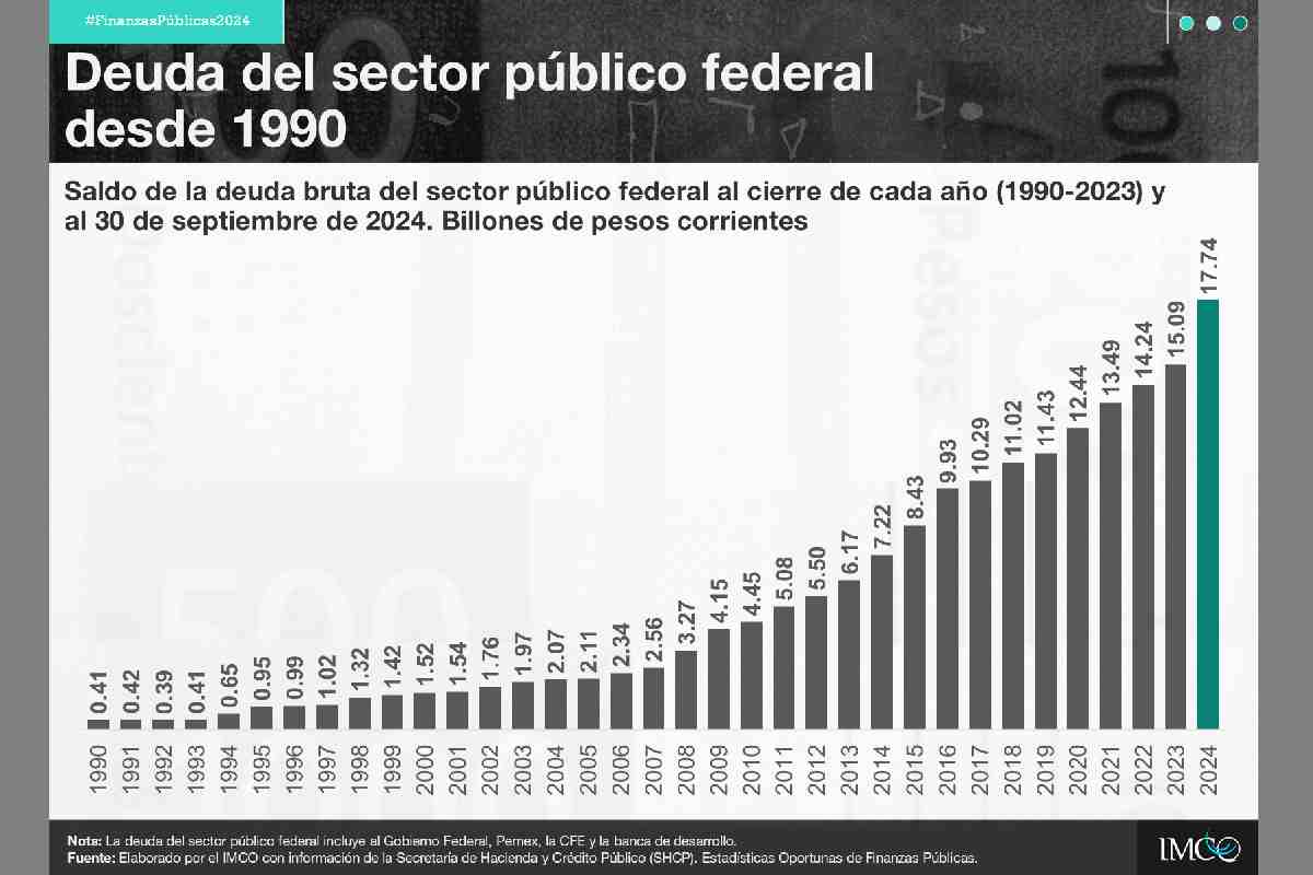 Gráfica con los datos de la deuda del sector público federal desde 1990.